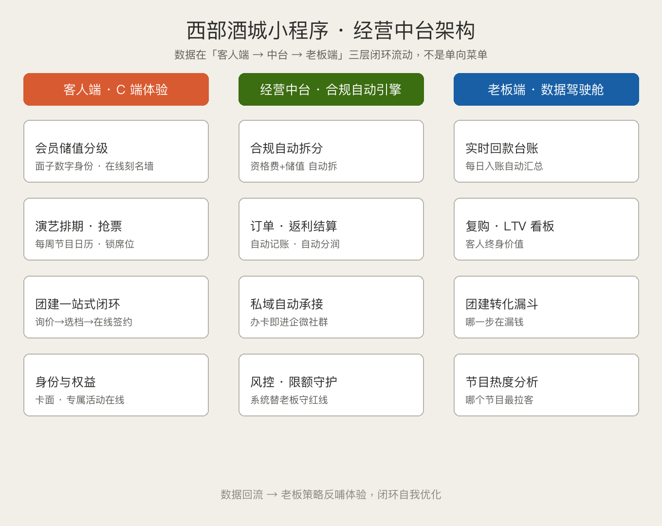 客人端 ← 数据闭环 → 老板端，三层互喂，不是单向菜单